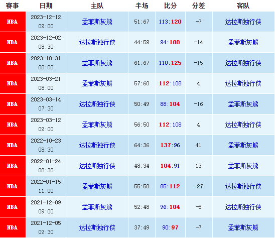 灰熊vs独行侠比分预测，NBA大小分最新预测 第2张