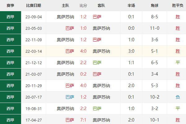 西超杯赛事前瞻：巴塞罗那vs奥萨苏纳比分预测及分析