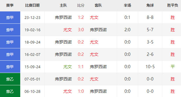 意大利杯：尤文图斯vs弗洛西诺比分预测及赛前分析