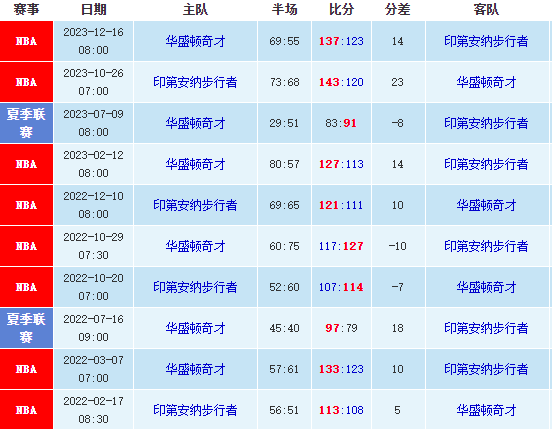 01月11日NBA分析：奇才vs步行者赛前分析 第1张