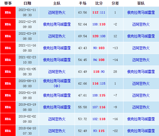 雷霆vs热火比分预测，NBA大小分分析预测