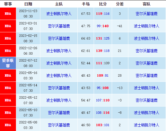 01/12NBA赛前预测：凯尔特人vs雄鹿