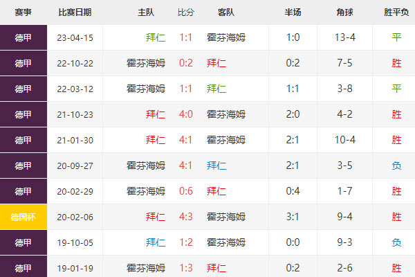 德甲：拜仁vs霍芬海姆赛前分析及比分预测