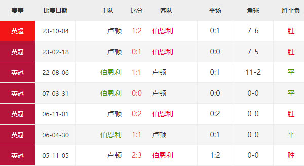 英超赛事前瞻：伯恩利vs卢顿比分预测