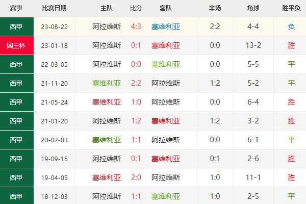 西甲前瞻预测：塞维利亚vs阿拉维斯比分及胜负分析 第1张