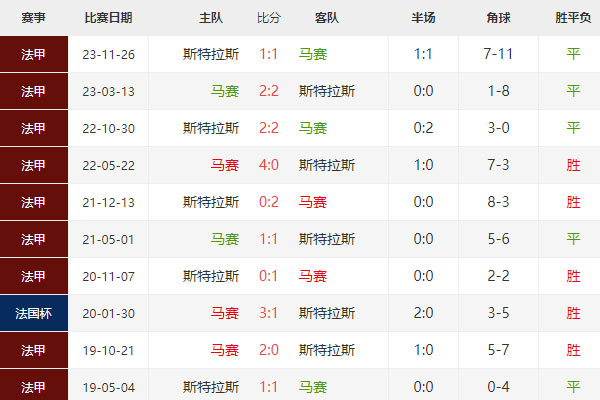 法甲：马赛vs斯特拉斯比分预测及最新赛前分析