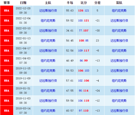 NBA常规赛前瞻：尼克斯vs独行侠比分前瞻 第1张