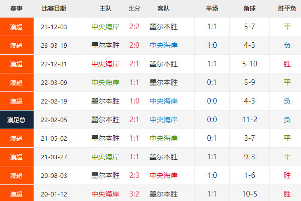 澳超：中央海岸水手vs墨尔本胜利比分预测及赛前分析