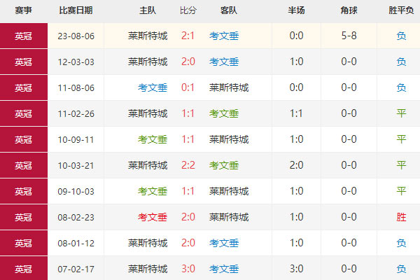 英冠前瞻：考文垂vs莱切斯特最新比分预测