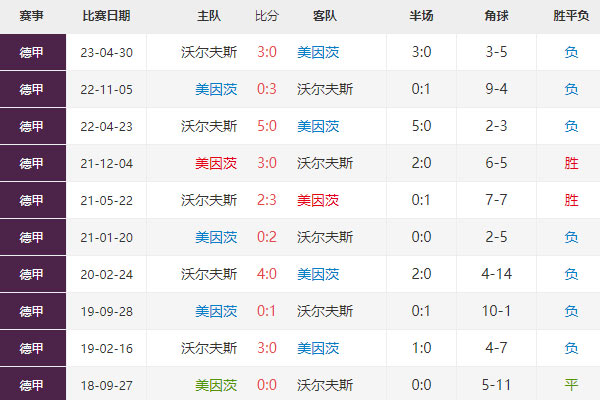 德甲前瞻分析：美因茨vs沃夫斯堡比分预测