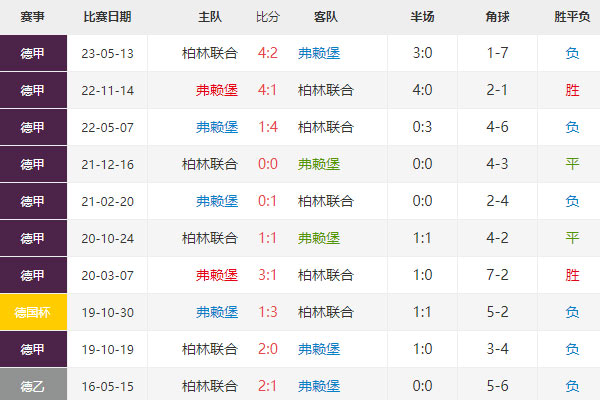 德甲预测：弗赖堡vs柏林联合比分及胜负赛前分析