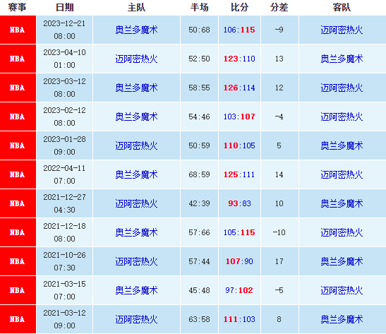 01/13NBA比分预测：魔术vs热火比分预测