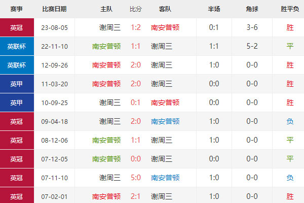 英冠：南安普敦vs谢周三分析及预测