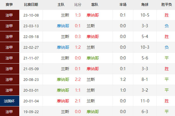 法甲：摩纳哥vs兰斯比分预测及分析