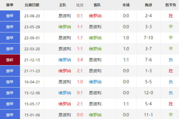 意甲赛事前瞻：维罗纳vs恩波利比分预测