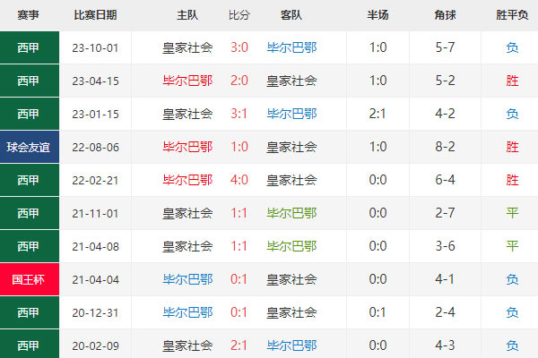 西甲预测：毕尔巴鄂vs皇家社会比分及胜负预测 第1张