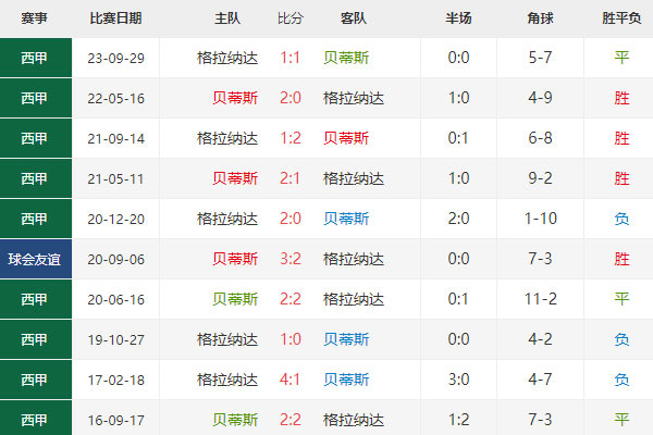 西甲：贝蒂斯vs格拉纳达最新预测分析