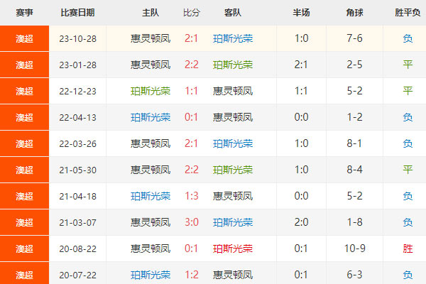 澳超：珀斯光荣vs惠灵顿凤凰比分预测，赛前分析
