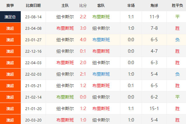澳超：布里斯班vs纽喷气机，最新赛前分析及预测