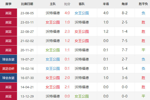 英冠：女王巡游vs沃特福德比分预测及分析
