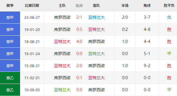 意甲前瞻：亚特兰大vs弗洛西诺比分预测及赛前分析
