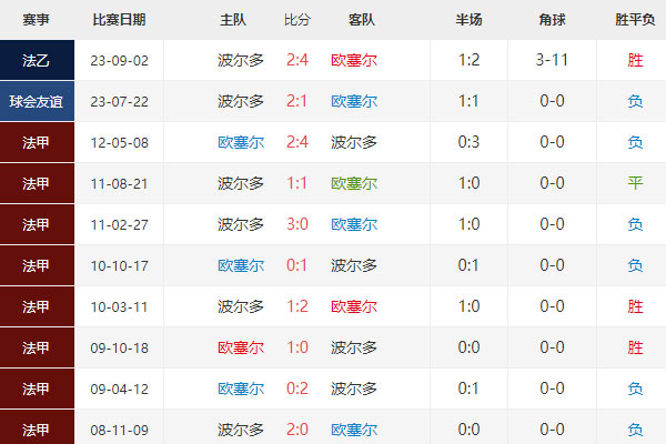 法乙：欧塞尔vs波尔多比分预测