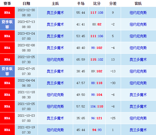 01/16魔术vs尼克斯预测,NBA最新大小分预测 第1张 01/16魔术vs尼克斯预测,NBA最新大小分预测 第1张