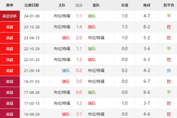 英足总杯前瞻：狼队vs布伦特福德比分预测及分析
