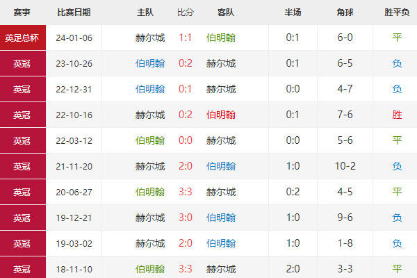 英足总杯：伯明翰vs赫尔城赛事前瞻及分析预测