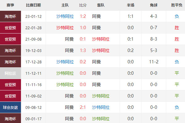 亚洲杯：沙特vs阿曼比分预测及赛事前瞻