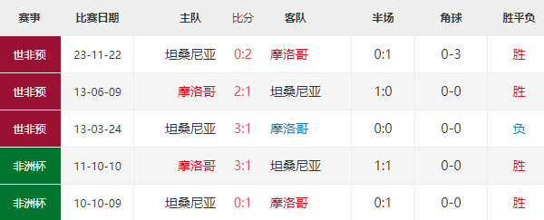 非洲杯前瞻：摩洛哥vs坦桑尼亚赛前分析及比分预测