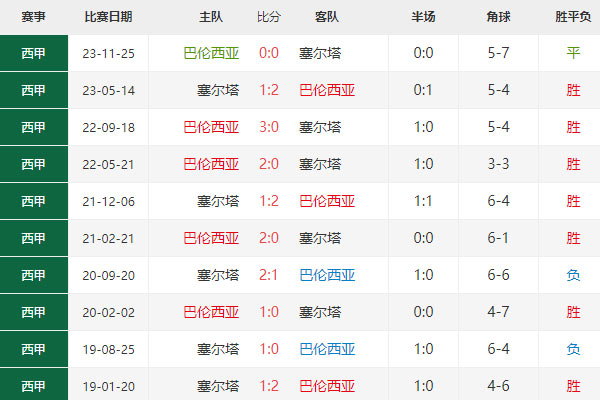 国王杯：巴伦西亚vs塞尔塔比分预测及赛事前瞻