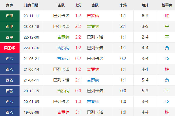 国王杯前瞻：赫罗纳vs巴列卡诺比分预测及分析