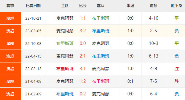 澳超前瞻：布里斯班狮吼vs麦克阿瑟FC比分预测分析