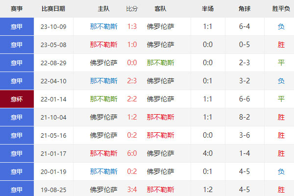意超杯：那不勒斯vs佛罗伦萨比分预测及赛前分析