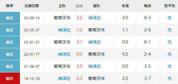 葡超：维兹拉vs里斯本比分预测，前瞻分析