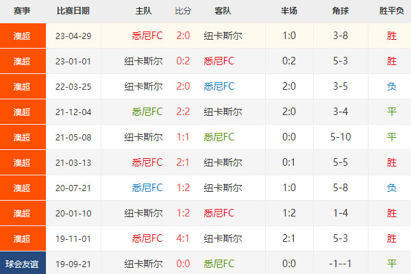 澳超前瞻：悉尼FCvs纽卡斯尔喷气机比分预测及分析