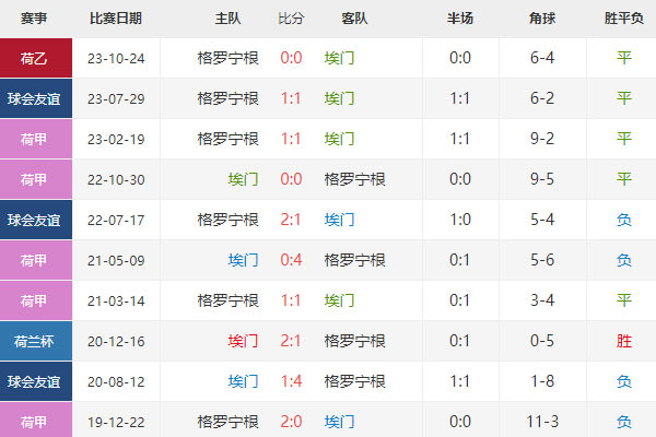 荷乙：埃门vs格罗宁根比分预测及赛事前瞻