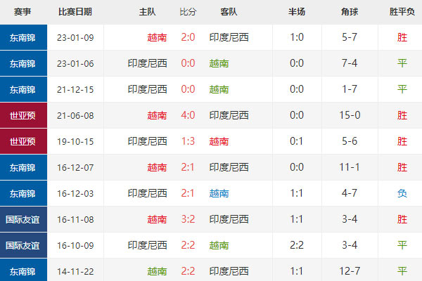 亚洲杯前瞻分析：越南vs印尼比分预测