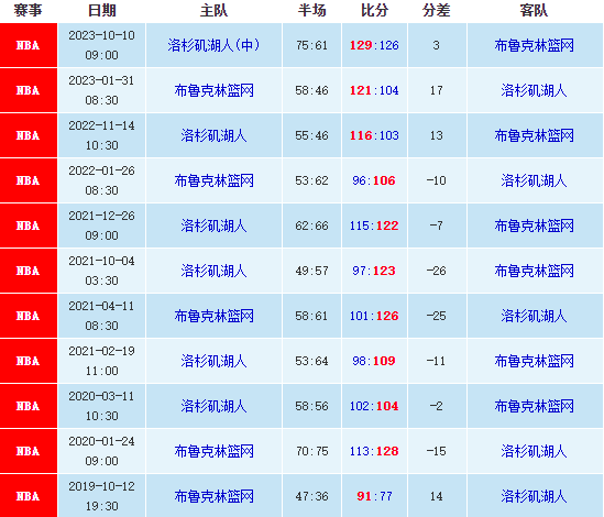 篮网vs湖人比分预测,NBA最新比分预测 第1张 篮网vs湖人比分预测,NBA最新比分预测 第1张