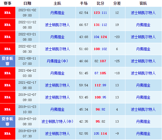 掘金vs凯尔特人赛前分析,NBA常规赛大小分分析 第1张 掘金vs凯尔特人赛前分析,NBA常规赛大小分分析 第1张