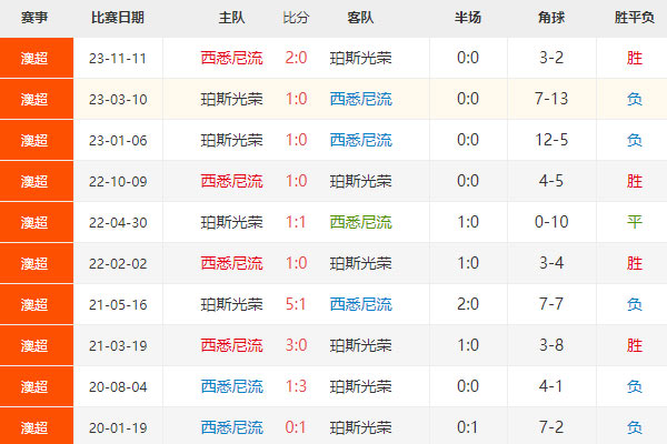 澳超：西悉尼漫步者vs珀斯光荣预测分析