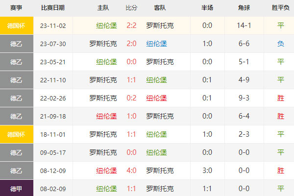 德乙：纽伦堡vs罗斯托克赛事前瞻及比分预测