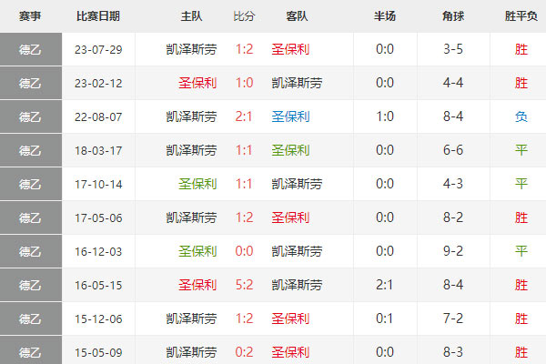 德乙前瞻：圣保利vs凯泽比分预测