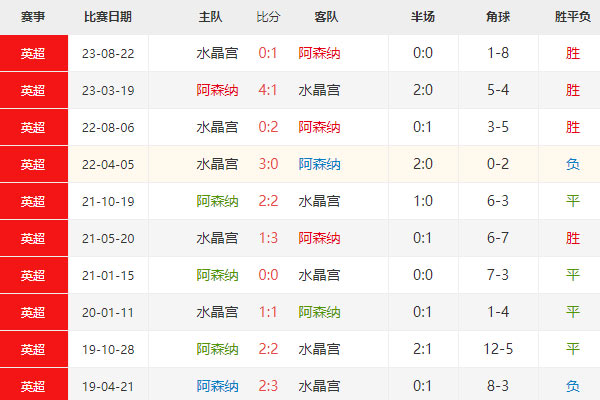 英超：阿森纳vs水晶宫比分及赛果预测