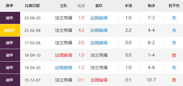 德甲：达姆施塔vs法兰克福预测及前瞻分析