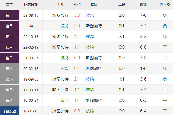 德甲：波鸿vs斯图加特前瞻分析及预测