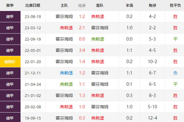 德甲前瞻：弗赖堡vs霍芬海姆比分预测