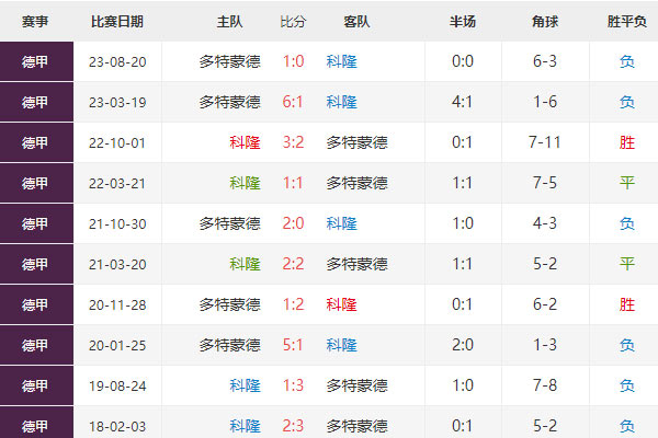 科隆vs多特蒙德比分及赛果预测，德甲前瞻分析