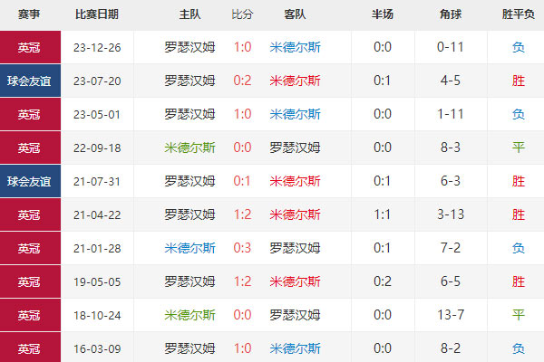 英冠：米堡vs罗瑟汉姆前瞻分析及预测